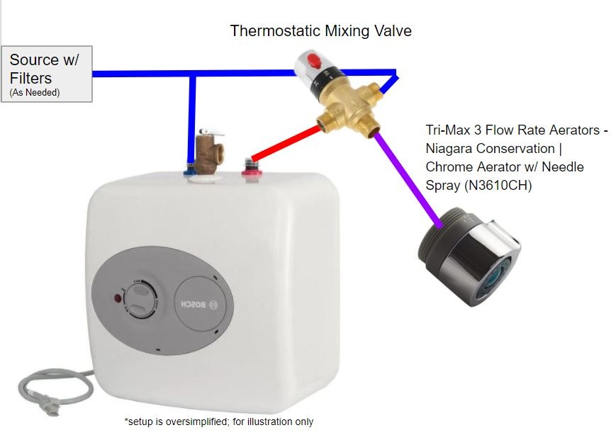BOSCH Electric Mini-Tank Water Heater Tronic 3000 T 2.5-Gallon (ES2.5) - Eliminate Time for Hot Water - Shelf, Wall or Floor Mounted customer photo 2
